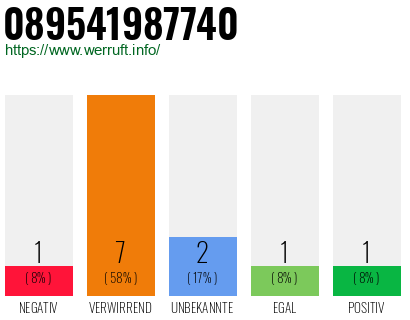 Rufnummer 089541987740 Telefonnummer 089541987740