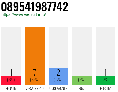 Rufnummer 089541987742 Telefonnummer 089541987742