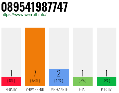 Rufnummer 089541987747 Telefonnummer 089541987747