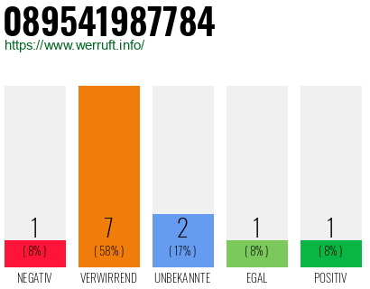 Telefonnummer 089541987784