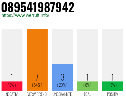 Rufnummer 089541987942 Telefonnummer 089541987942
