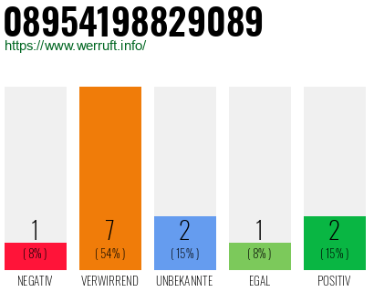 Rufnummer 08954198829089 Telefonnummer 08954198829089