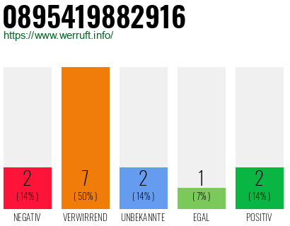 Rufnummer 0895419882916 Telefonnummer 0895419882916