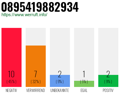 Rufnummer 0895419882934 Telefonnummer 0895419882934