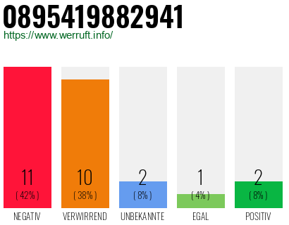 Rufnummer 0895419882941 Telefonnummer 0895419882941