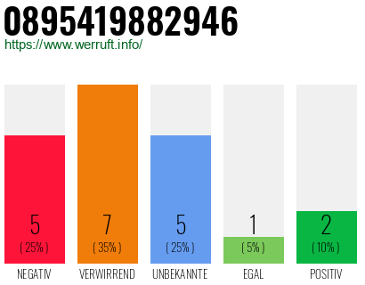 Rufnummer 0895419882946 Telefonnummer 0895419882946