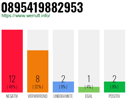 Rufnummer 0895419882953 Telefonnummer 0895419882953
