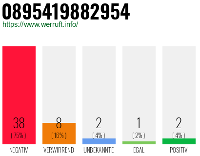 Rufnummer 0895419882954 Telefonnummer 0895419882954