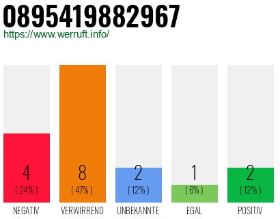 Rufnummer 0895419882967 Telefonnummer 0895419882967