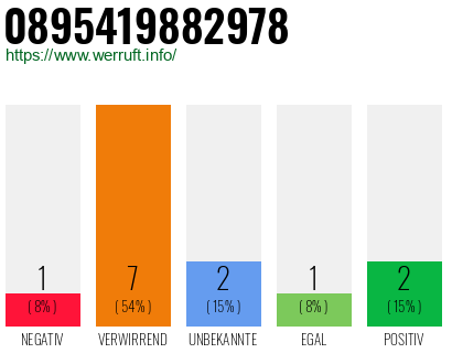 Rufnummer 0895419882978 Telefonnummer 0895419882978