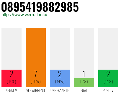 Rufnummer 0895419882985 Telefonnummer 0895419882985
