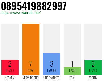 Rufnummer 0895419882997 Telefonnummer 0895419882997