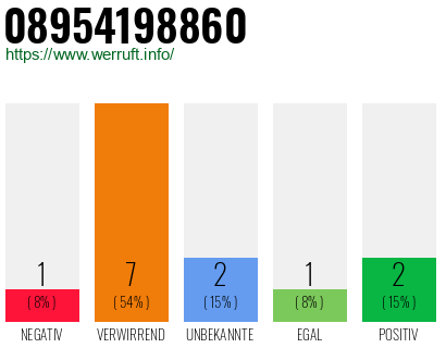 Telefonnummer 08954198860