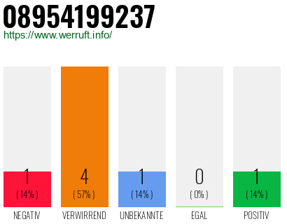 Telefonnummer 08954199237