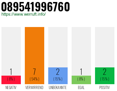 Telefonnummer 089541996760