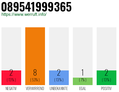 Rufnummer 089541999365 Telefonnummer 089541999365