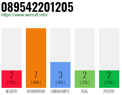 Rufnummer 089542201205 Telefonnummer 089542201205