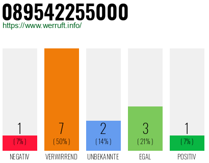 Rufnummer 089542255000 Telefonnummer 089542255000