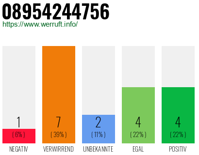 Rufnummer 08954244756 Telefonnummer 08954244756