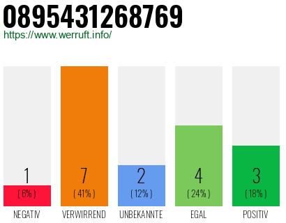 Rufnummer 0895431268769 Telefonnummer 0895431268769