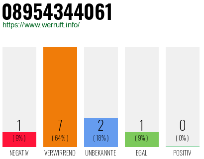 Rufnummer 08954344061 Telefonnummer 08954344061