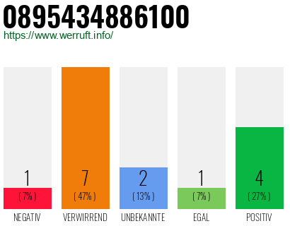 Rufnummer 0895434886100 Telefonnummer 0895434886100