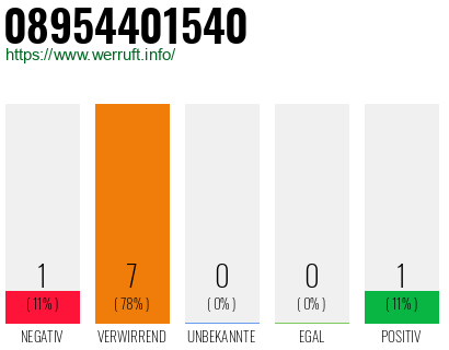 Rufnummer 08954401540 Telefonnummer 08954401540