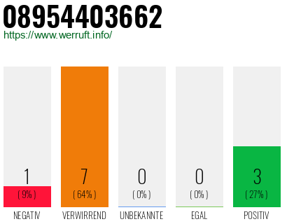 Rufnummer 08954403662 Telefonnummer 08954403662