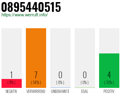 Rufnummer 0895440515 Telefonnummer 0895440515