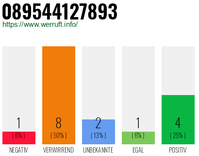 Rufnummer 089544127893 Telefonnummer 089544127893