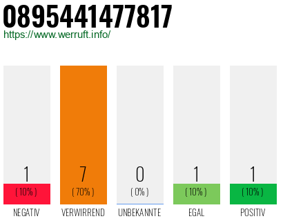 Rufnummer 0895441477817 Telefonnummer 0895441477817