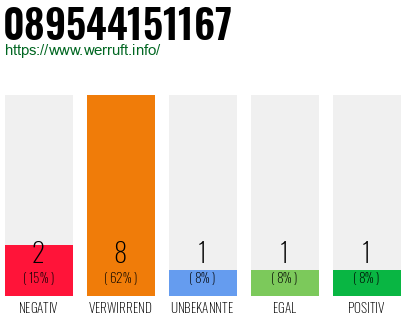 Rufnummer 089544151167 Telefonnummer 089544151167