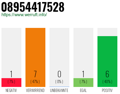 Rufnummer 08954417528 Telefonnummer 08954417528