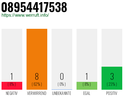 Rufnummer 08954417538 Telefonnummer 08954417538