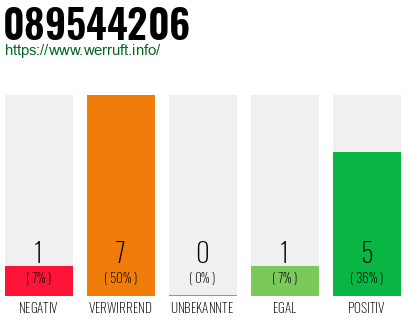 Rufnummer 089544206 Telefonnummer 089544206