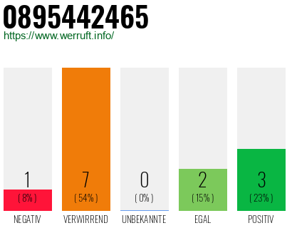 Rufnummer 0895442465 Telefonnummer 0895442465