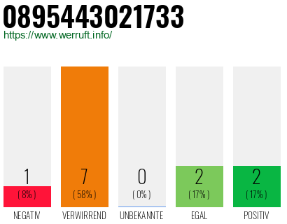 Rufnummer 0895443021733 Telefonnummer 0895443021733