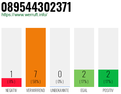 Rufnummer 089544302371 Telefonnummer 089544302371