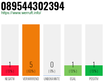 Telefonnummer 089544302394