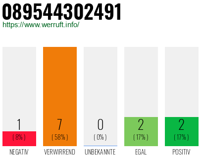 Rufnummer 089544302491 Telefonnummer 089544302491