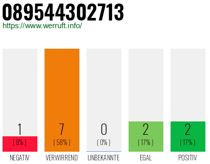 Rufnummer 089544302713 Telefonnummer 089544302713