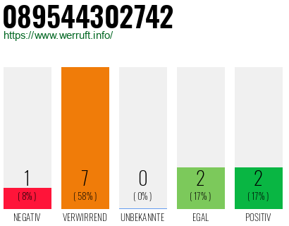 Rufnummer 089544302742 Telefonnummer 089544302742