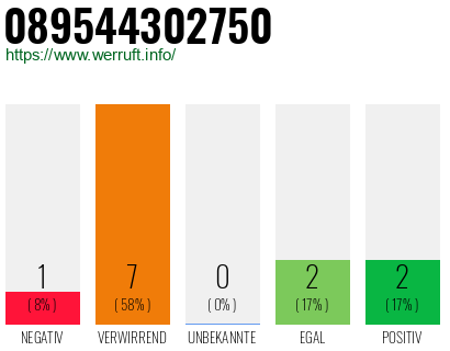 Rufnummer 089544302750 Telefonnummer 089544302750