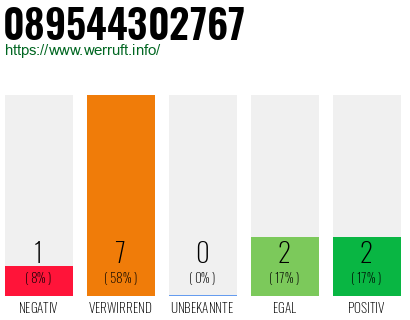 Rufnummer 089544302767 Telefonnummer 089544302767