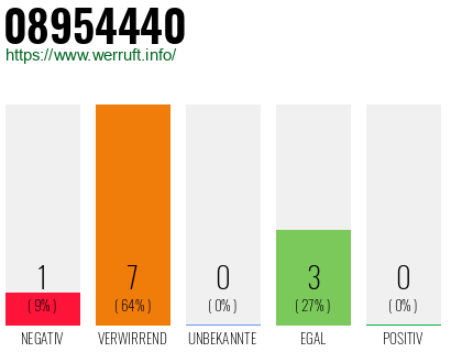 Rufnummer 08954440 Telefonnummer 08954440