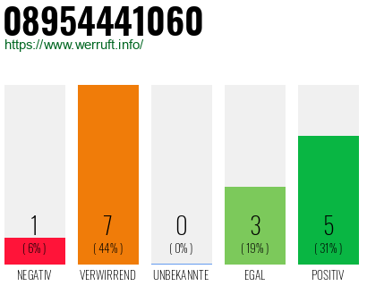 Rufnummer 08954441060 Telefonnummer 08954441060