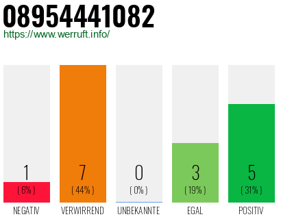 Rufnummer 08954441082 Telefonnummer 08954441082