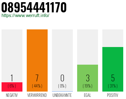 Rufnummer 08954441170 Telefonnummer 08954441170