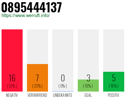 Rufnummer 0895444137 Telefonnummer 0895444137
