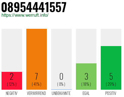 Rufnummer 08954441557 Telefonnummer 08954441557